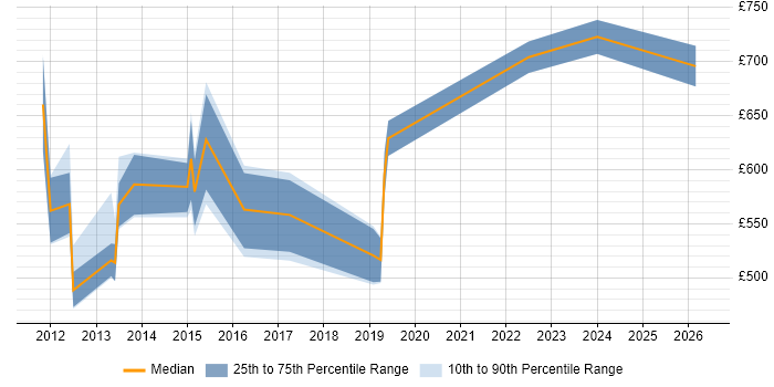 Contractor daily rate distribution trend for Lead Architect job vacancies in Oxfordshire