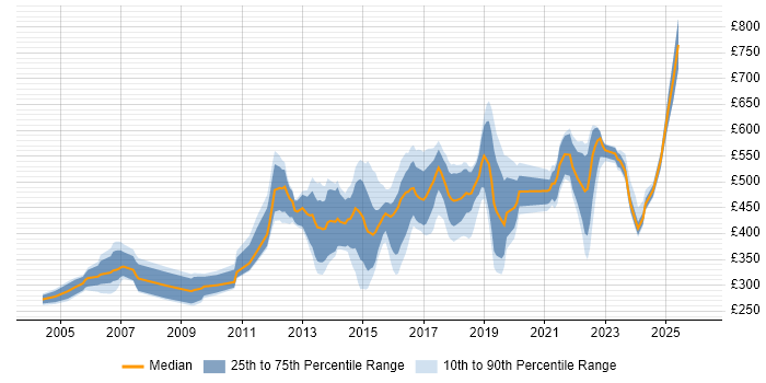 Contractor daily rate distribution trend for Lead job vacancies in Oxfordshire