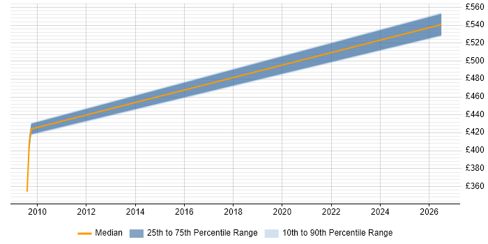 Contractor daily rate distribution trend for Lean Practitioner job vacancies in Oxfordshire