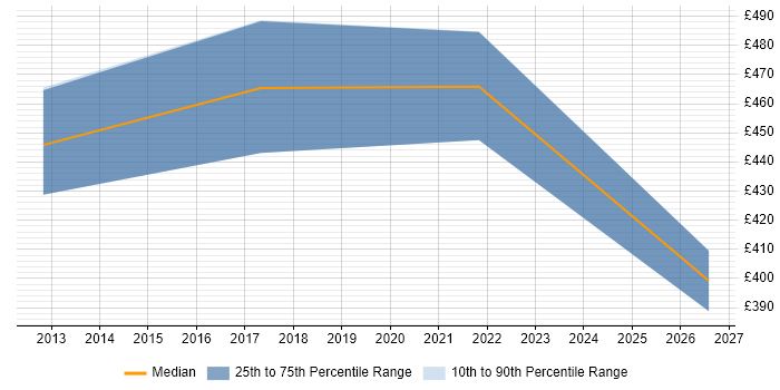 Contractor daily rate distribution trend for jobs in Oxfordshire citing Lean Software Development