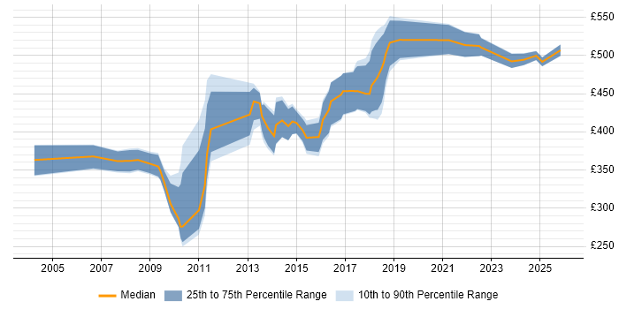 Contractor daily rate distribution trend for jobs in Oxfordshire citing Legacy Systems