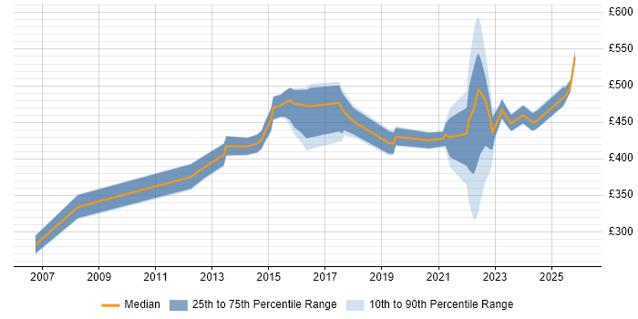 Contractor daily rate distribution trend for jobs in Oxfordshire citing Legal