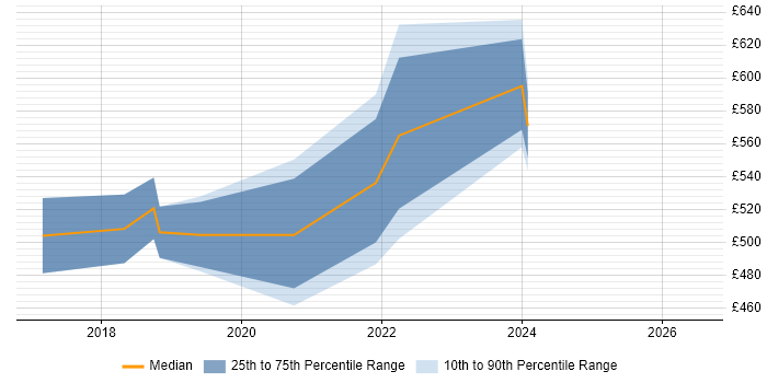 Contractor daily rate distribution trend for jobs in Oxfordshire citing Lightning Web Components
