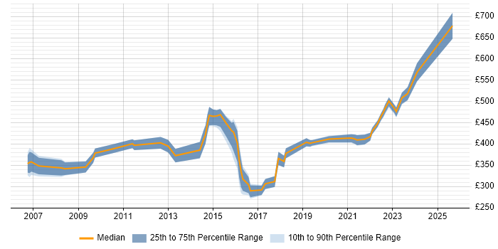 Contractor daily rate distribution trend for jobs in Oxfordshire citing Line Management