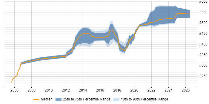 Contractor daily rate distribution trend for Linux Engineer job vacancies in Oxfordshire