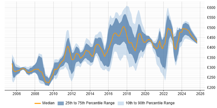 Contractor daily rate distribution trend for jobs in Oxfordshire citing Linux