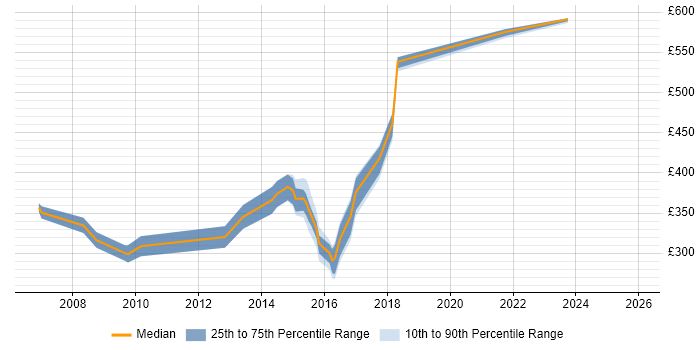 Contractor daily rate distribution trend for jobs in Oxfordshire citing Load Balancing