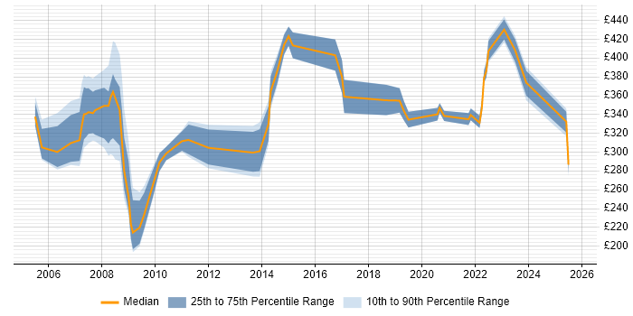 Contractor daily rate distribution trend for jobs in Oxfordshire citing Local Government Contractor daily rate distribution trend for jobs in Oxfordshire citing Local Government