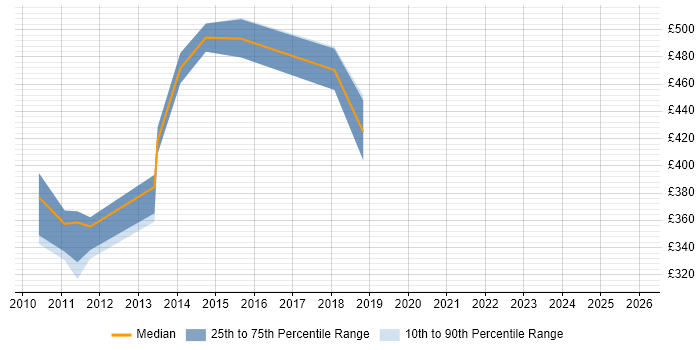 Contractor daily rate distribution trend for jobs in Oxfordshire citing Logical Data Model
