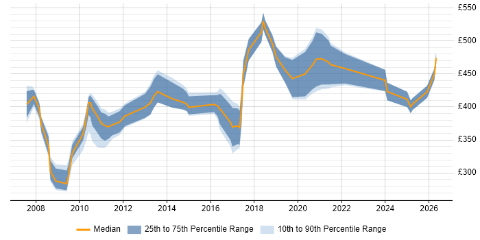 Contractor daily rate distribution trend for jobs in Oxfordshire citing Logistics