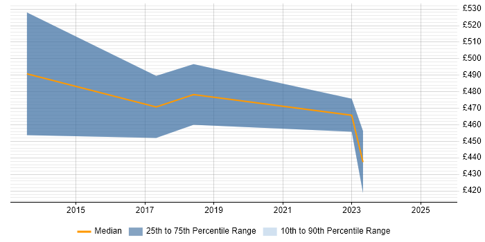 Contractor daily rate distribution trend for jobs in Oxfordshire citing Low Latency Contractor daily rate distribution trend for jobs in Oxfordshire citing Low Latency