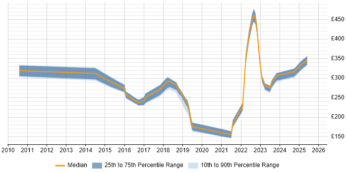 Contractor daily rate distribution trend for jobs in Oxfordshire citing Mac OS