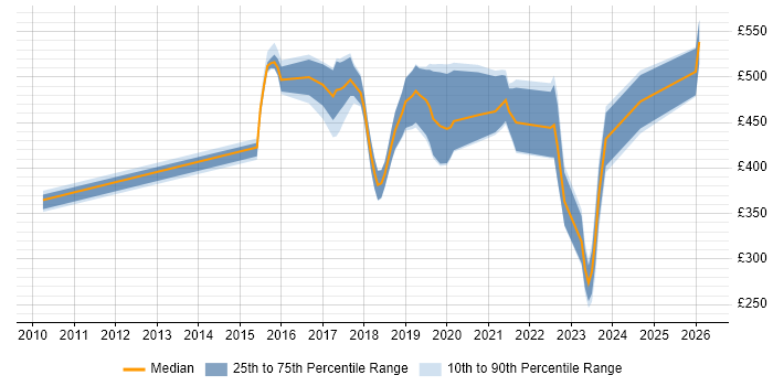 Contractor daily rate distribution trend for jobs in Oxfordshire citing Machine Learning