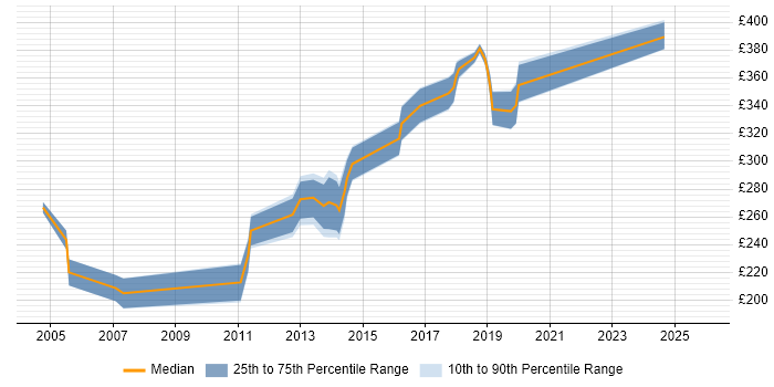 Contractor daily rate distribution trend for jobs in Oxfordshire citing Manual Testing