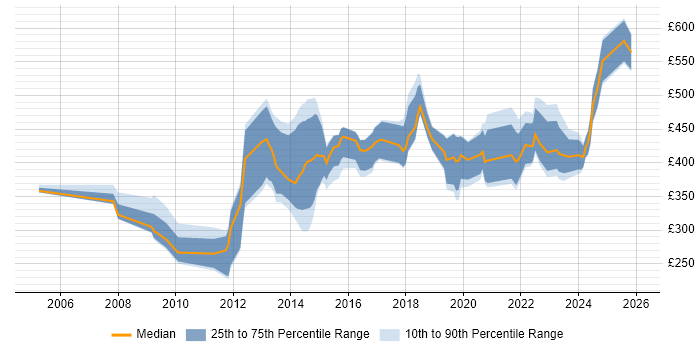Contractor daily rate distribution trend for jobs in Oxfordshire citing Manufacturing