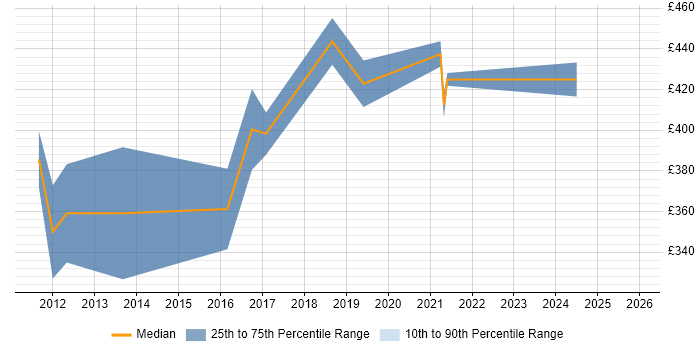 Contractor daily rate distribution trend for jobs in Oxfordshire citing Market Research