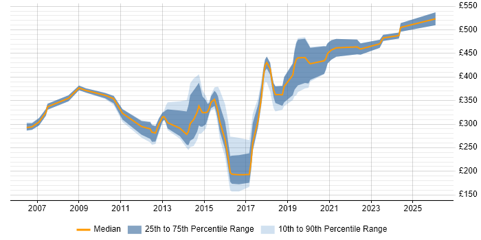 Contractor daily rate distribution trend for jobs in Oxfordshire citing Mathematics