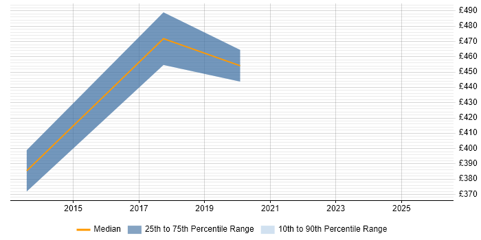 Contractor daily rate distribution trend for jobs in Oxfordshire citing Matplotlib