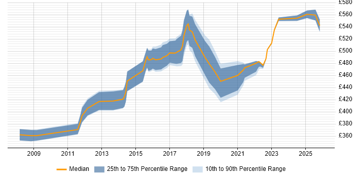 Contractor daily rate distribution trend for jobs in Oxfordshire citing Matrix Organization