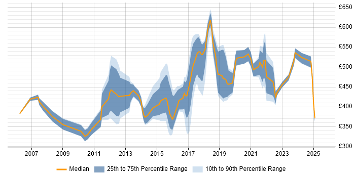 Contractor daily rate distribution trend for jobs in Oxfordshire citing Mentoring Contractor daily rate distribution trend for jobs in Oxfordshire citing Mentoring