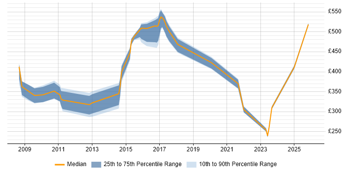 Contractor daily rate distribution trend for jobs in Oxfordshire citing Metadata