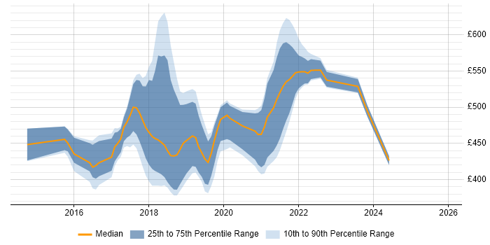 Contractor daily rate distribution trend for jobs in Oxfordshire citing Microservices