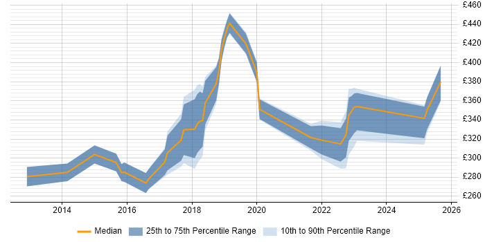 Contractor daily rate distribution trend for Microsoft 365 Engineer job vacancies in Oxfordshire
