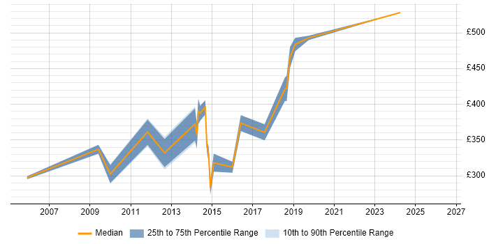 Contractor daily rate distribution trend for Microsoft Developer job vacancies in Oxfordshire