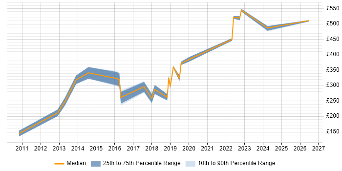 Contractor daily rate distribution trend for Microsoft Engineer job vacancies in Oxfordshire