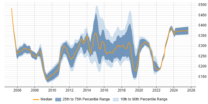 Contractor daily rate distribution trend for jobs in Oxfordshire citing Microsoft Exchange