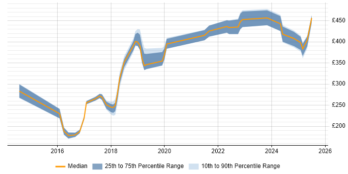 Contractor daily rate distribution trend for jobs in Oxfordshire citing Microsoft Intune