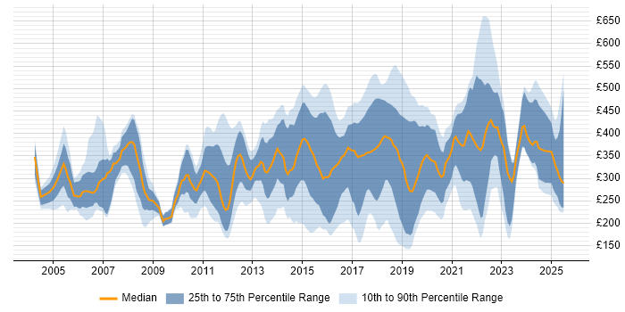 Contractor daily rate distribution trend for jobs in Oxfordshire citing Microsoft
