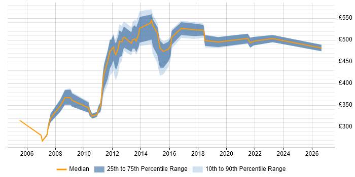 Contractor daily rate distribution trend for jobs in Oxfordshire citing Middleware