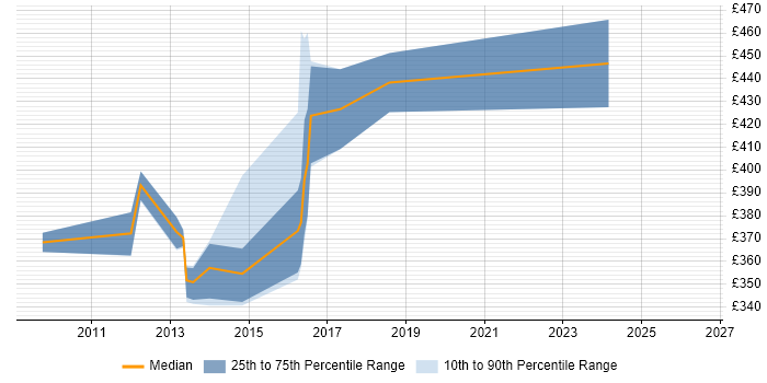 Contractor daily rate distribution trend for Migration Consultant job vacancies in Oxfordshire