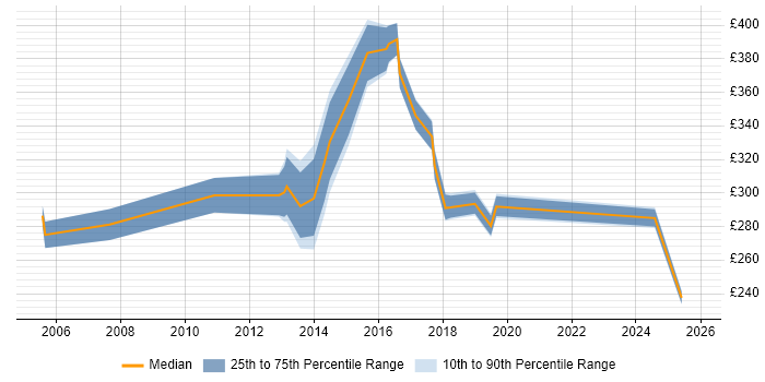 Contractor daily rate distribution trend for Migration Engineer job vacancies in Oxfordshire