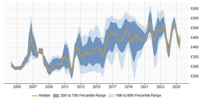 Contractor daily rate distribution trend for jobs in Oxfordshire citing Migration