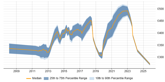 Contractor daily rate distribution trend for jobs in Oxfordshire citing Mobile App
