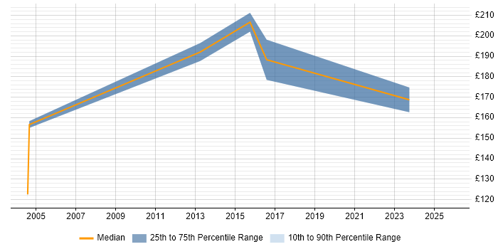 Contractor daily rate distribution trend for Mobile Engineer job vacancies in Oxfordshire