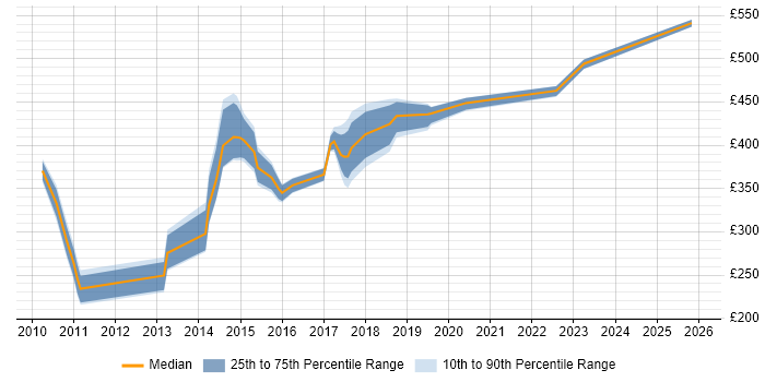 Contractor daily rate distribution trend for jobs in Oxfordshire citing MPLS