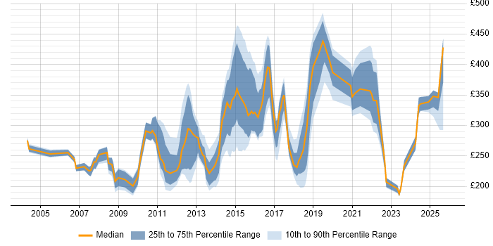 Contractor daily rate distribution trend for jobs in Oxfordshire citing Microsoft Excel