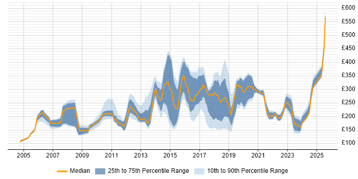 Contractor daily rate distribution trend for jobs in Oxfordshire citing Microsoft Office