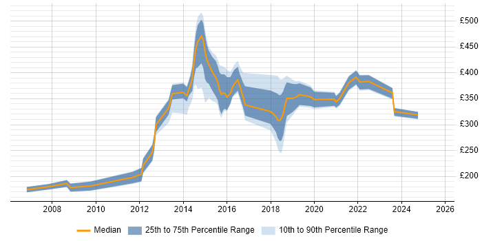 Contractor daily rate distribution trend for jobs in Oxfordshire citing Microsoft PowerPoint Contractor daily rate distribution trend for jobs in Oxfordshire citing Microsoft PowerPoint