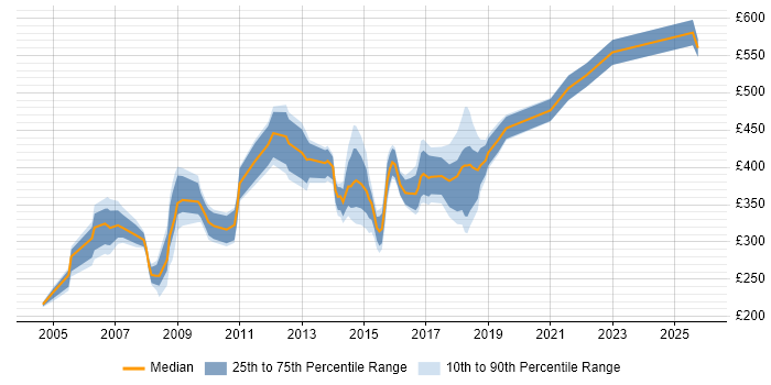 Contractor daily rate distribution trend for jobs in Oxfordshire citing Microsoft Project