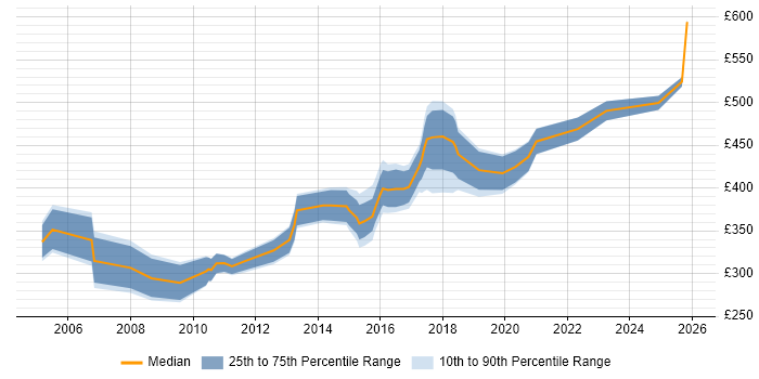Contractor daily rate distribution trend for jobs in Oxfordshire citing MS Visio