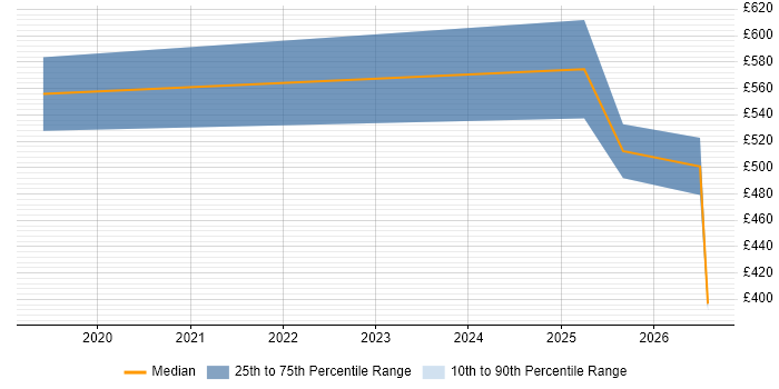 Contractor daily rate distribution trend for jobs in Oxfordshire citing MuleSoft