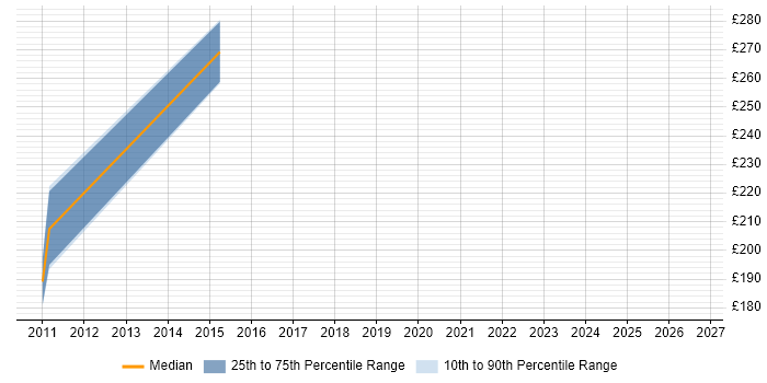 Contractor daily rate distribution trend for jobs in Oxfordshire citing Multicast