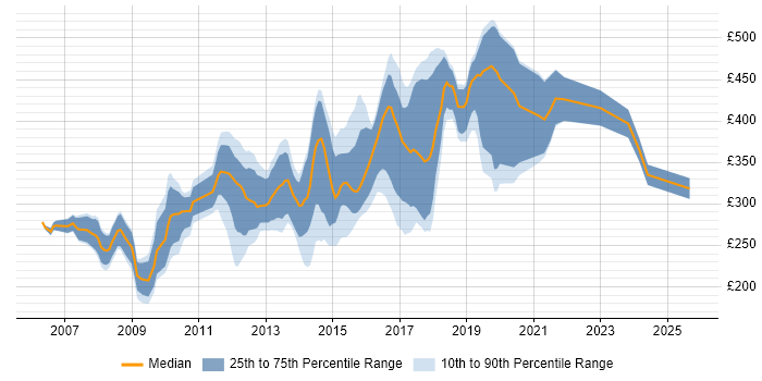 Contractor daily rate distribution trend for jobs in Oxfordshire citing MySQL Contractor daily rate distribution trend for jobs in Oxfordshire citing MySQL