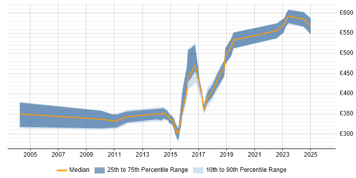Contractor daily rate distribution trend for jobs in Oxfordshire citing Network Design