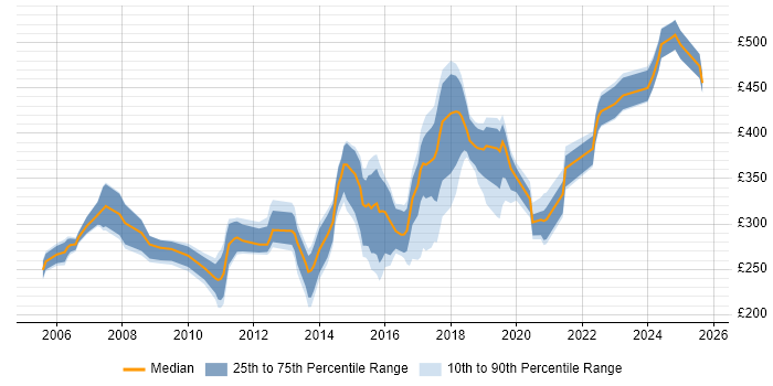Contractor daily rate distribution trend for Network Engineer job vacancies in Oxfordshire