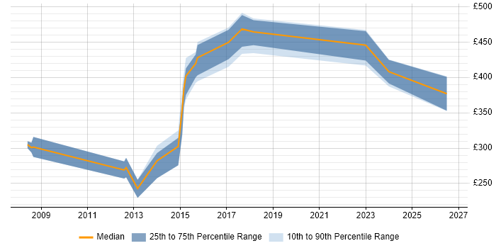 Contractor daily rate distribution trend for jobs in Oxfordshire citing Network Monitoring